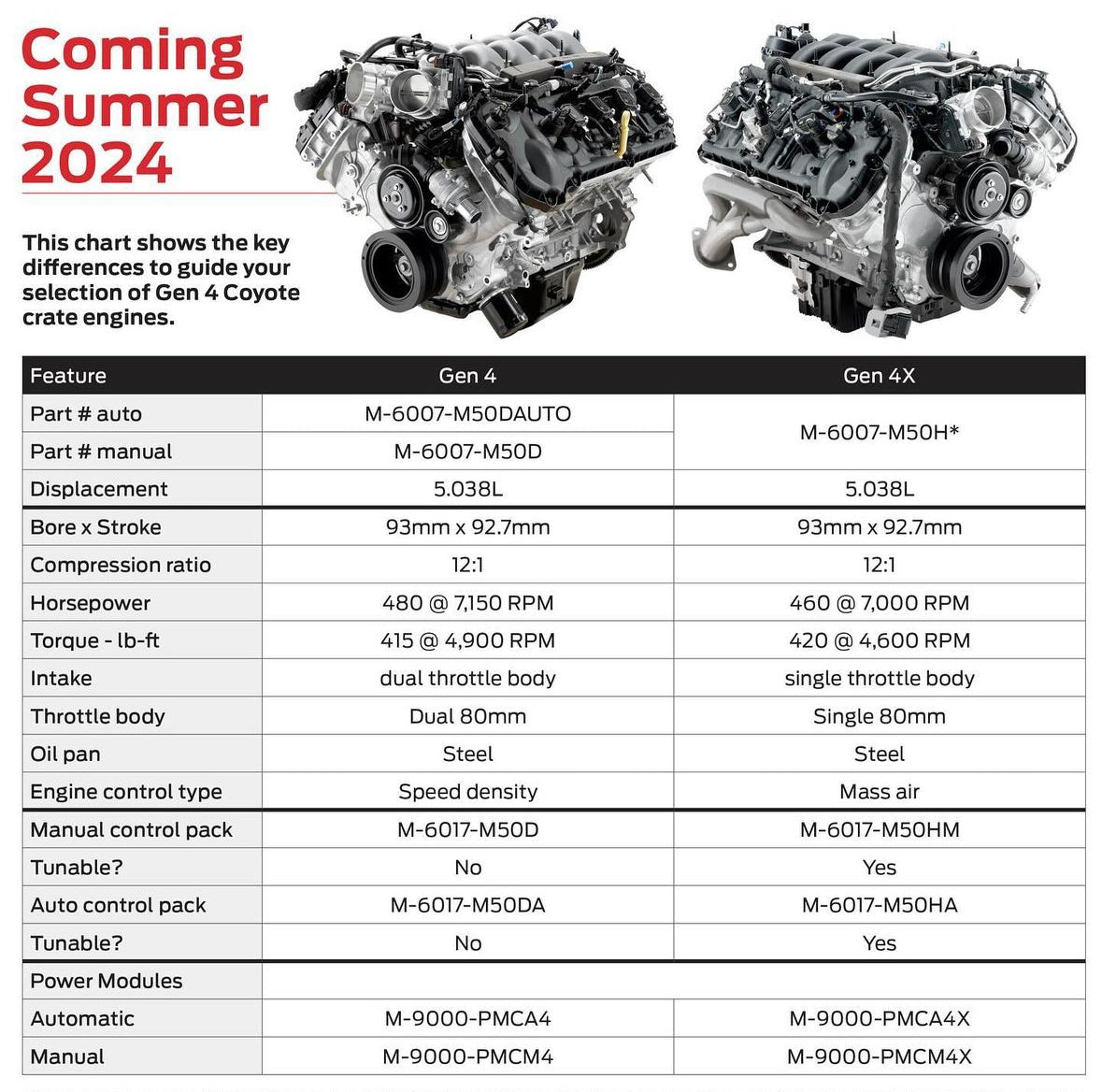 NEW - Gen 4X Coyote Crate Engine 5.0L 460hp M-6007-M50H