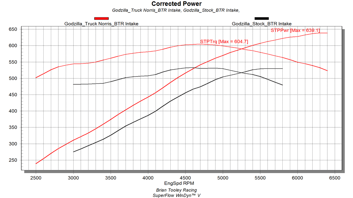 BTR Godzilla Cam - Truck Norris - 7.3L Ford 222/234 .641"/.644" 110 LSA