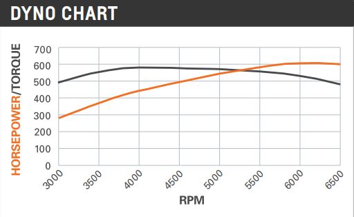 SP502 / 605hp Big Block Chevy Crate Engine - Deluxe 19421200