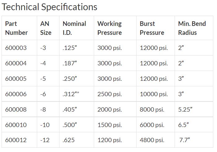 PTFE AN Hose 8AN - 6000 Series Race Hose by Fragola