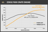 ZZ632 Crate Engine 1004hp by Chevrolet Performance 19432060